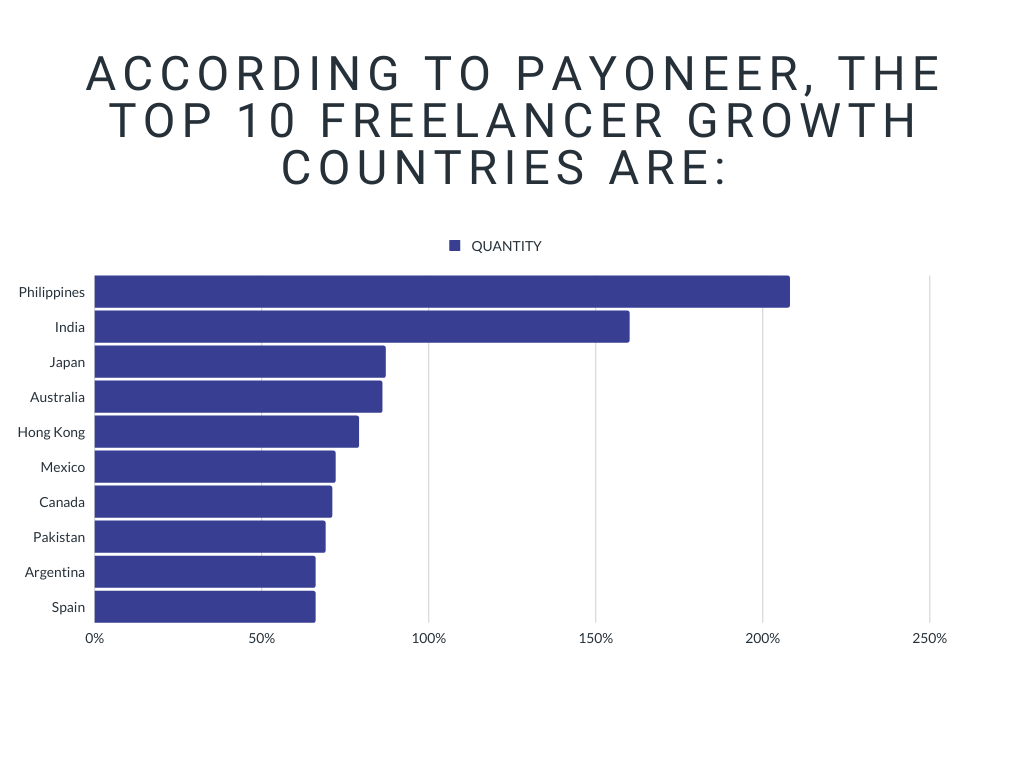 The graph demonstrates the world freelancer growth