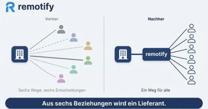 Freelancer in mehreren Ländern bezahlen: aus sechs Prozessen wird ein Lieferant