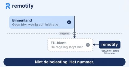 Kleineondernemersregeling buitenland: de regeling stopt bij de grens